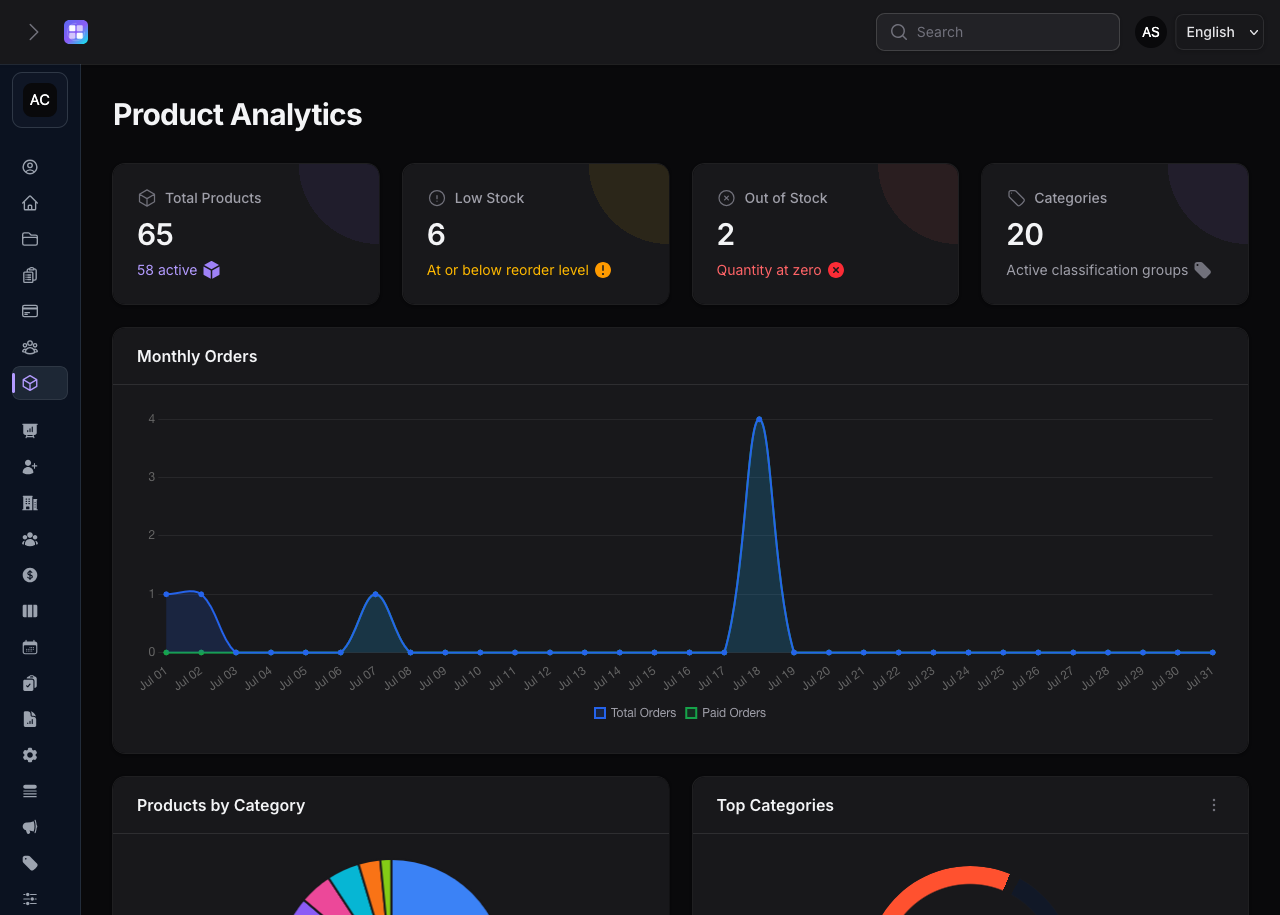 TenantSaaS Product Analytics dashboard showing product totals, low-stock and out-of-stock counts, categories, and date-wise monthly orders.